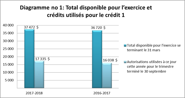 Ce diagramme en barres montre les autorisations totales disponibles pour l'exercice 2017-2018 et les compare à l'exercice 2016-2017.