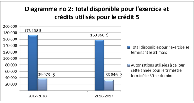 Ce diagramme en barres montre les autorisations totales disponibles pour l'exercice 2017-2018 et les compare à l'exercice 2016-2017.