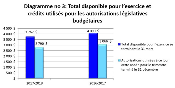 Ce diagramme en barres montre les autorisations totales disponibles pour l'exercice 2017-2018 et les compare à l'exercice 2016-2017.