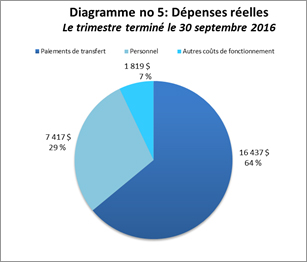 Ce diagramme à secteurs montre les dépenses réelles pour le trimestre terminé le 30 septembre 2016.