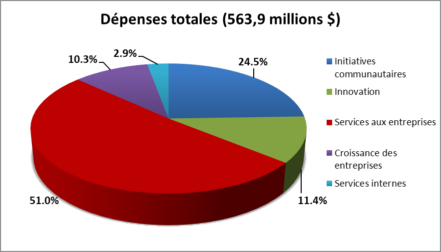 Dépenses totales