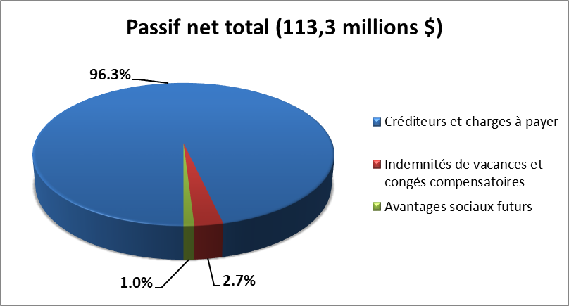 Passif net total