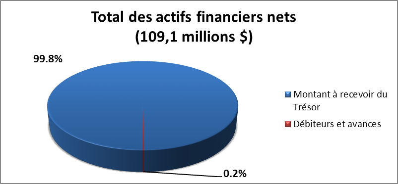 Total des actifs financiers nets